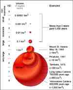 Volcanic Explosivity Index (VEI) Scale