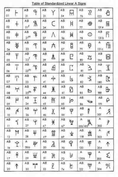 Standardized Minoan Linear A Sign Table